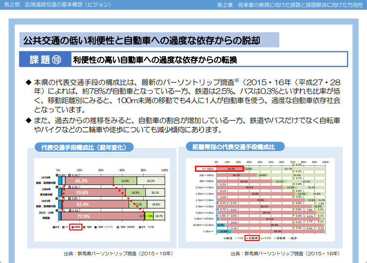 公共交通の低い利便性と自動車への過度な依存からの脱却