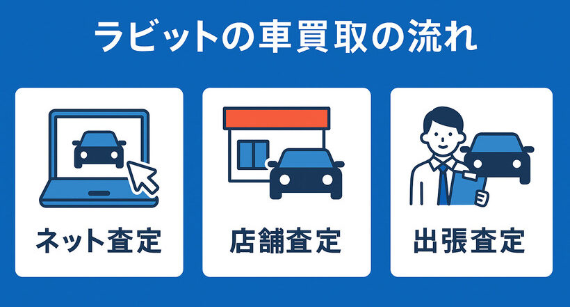 ラビット_買取の流れ